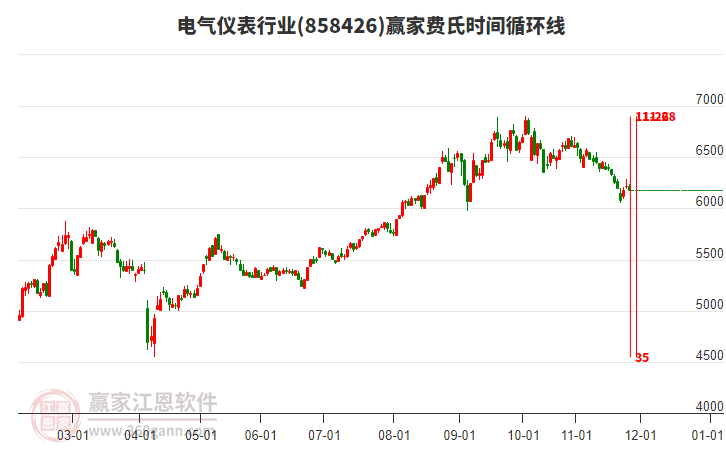電氣儀表行業(yè)贏家費氏時間循環(huán)線工具
