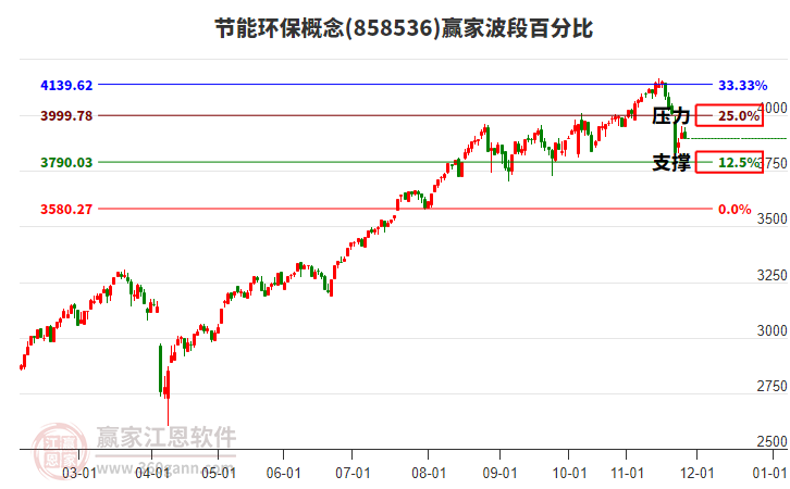 節(jié)能環(huán)保概念贏家波段百分比工具