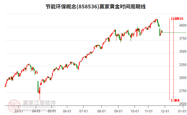 節(jié)能環(huán)保概念贏家黃金時(shí)間周期線工具