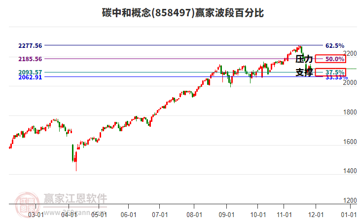 碳中和概念贏家波段百分比工具