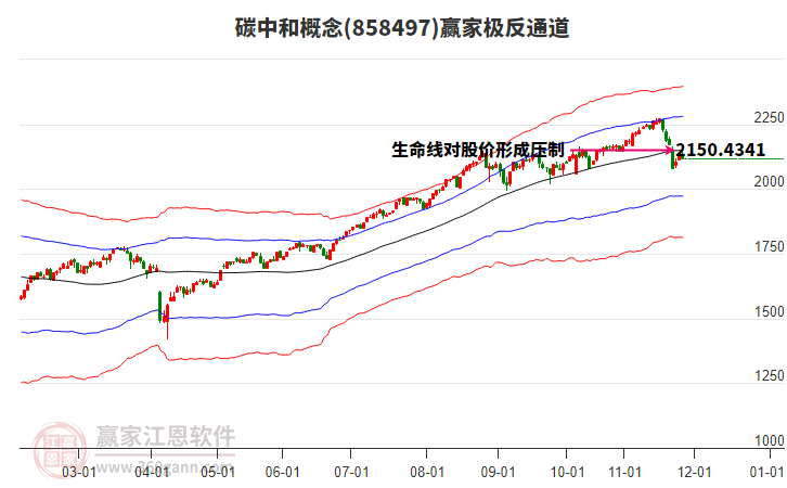 858497碳中和贏家極反通道工具
