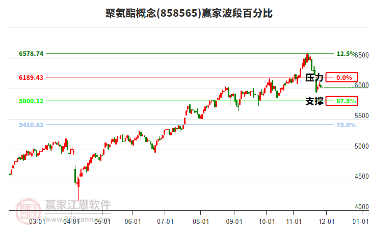 聚氨酯概念贏家波段百分比工具 聚氨酯概念贏家波段百分比工具