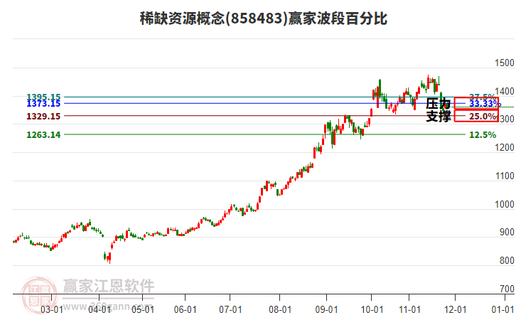 稀缺資源概念贏家波段百分比工具 稀缺資源概念贏家波段百分比工具