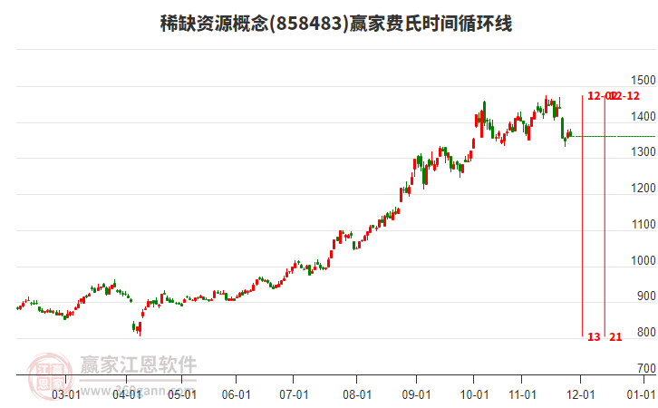 稀缺資源概念贏家費氏時間循環(huán)線工具 稀缺資源概念贏家費氏時間循環(huán)線工具