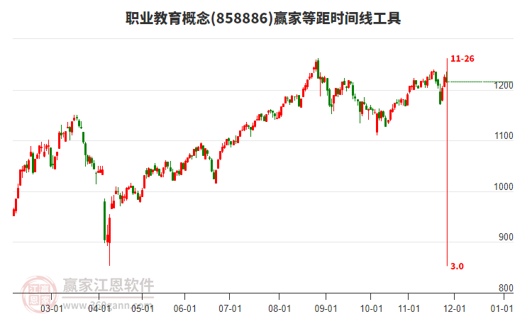 職業(yè)教育概念贏家等距時(shí)間周期線工具