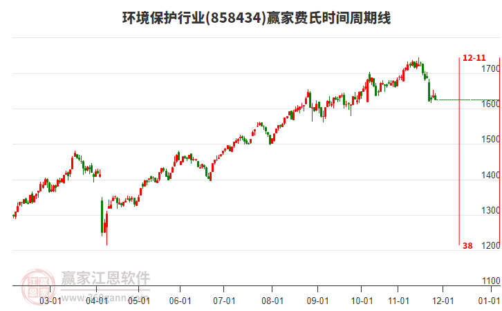 環(huán)境保護行業(yè)贏家費氏時間周期線工具