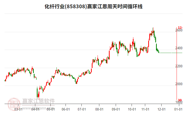 化纖行業(yè)贏家江恩周天時(shí)間循環(huán)線工具