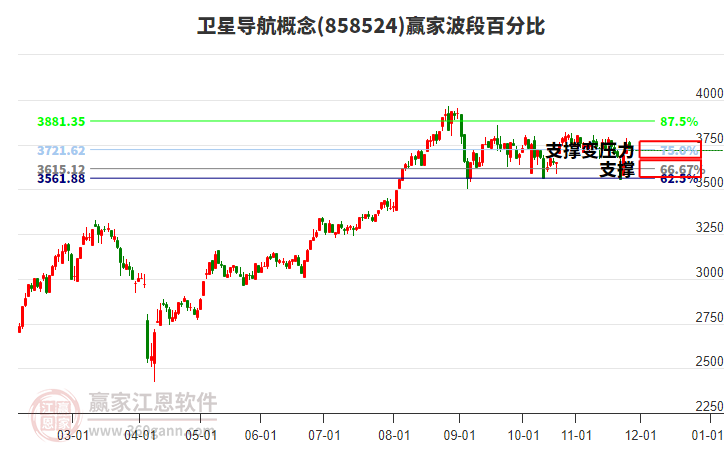 衛(wèi)星導航概念贏家波段百分比工具