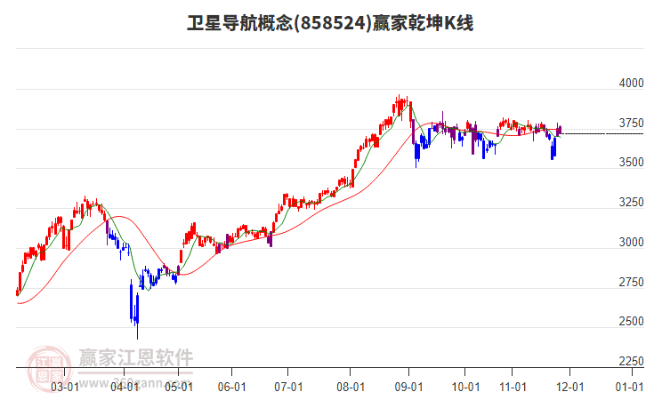 858524衛(wèi)星導航贏家乾坤K線工具