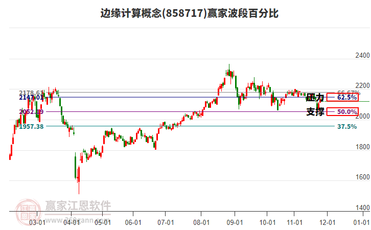 邊緣計(jì)算概念贏家波段百分比工具 邊緣計(jì)算概念贏家波段百分比工具