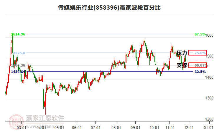 傳媒娛樂行業(yè)贏家波段百分比工具