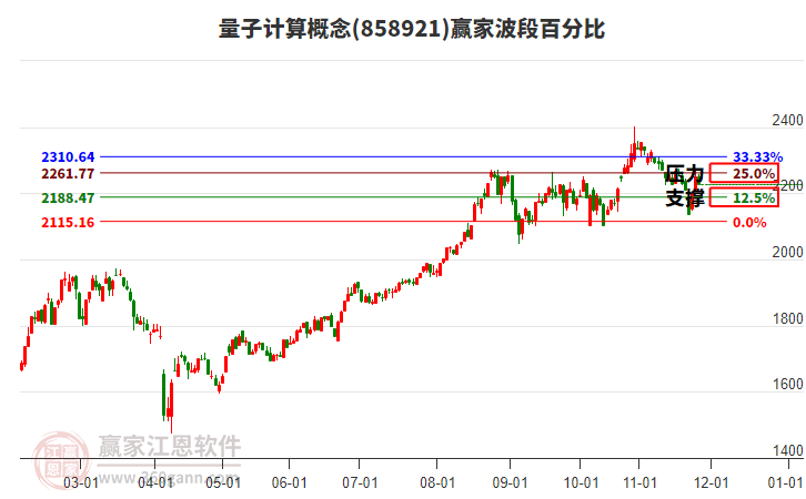 量子計算概念贏家波段百分比工具 量子計算概念贏家波段百分比工具