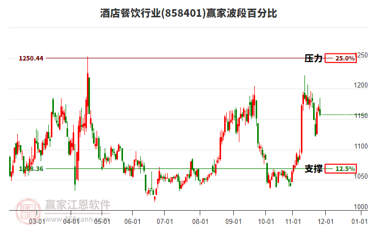 酒店餐飲行業(yè)贏家波段百分比工具