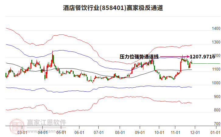 858401酒店餐飲贏家極反通道工具