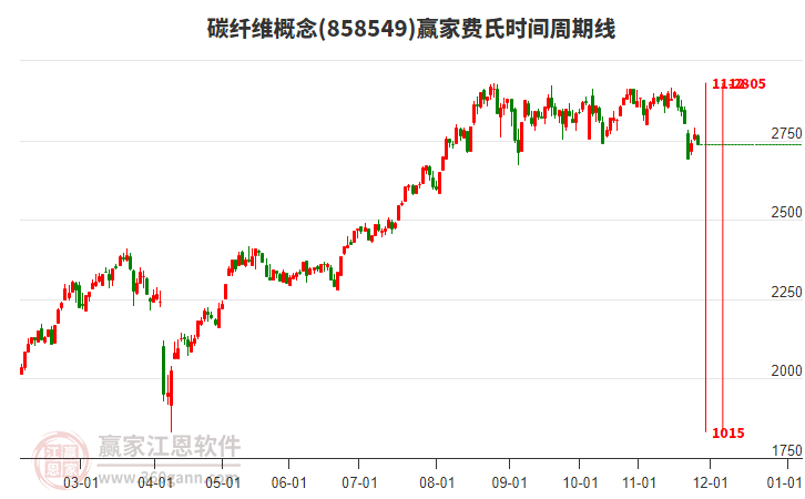 碳纖維概念贏家費氏時間周期線工具