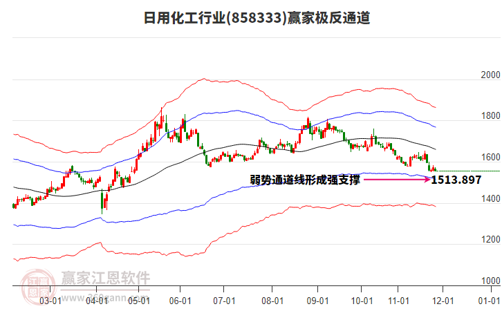 858333日用化工贏家極反通道工具