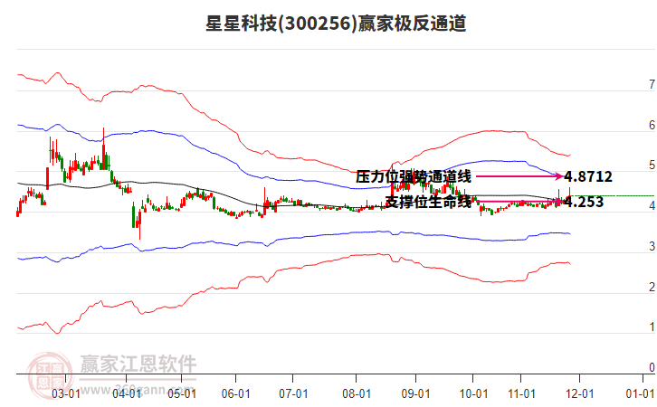 300256星星科技贏家極反通道工具