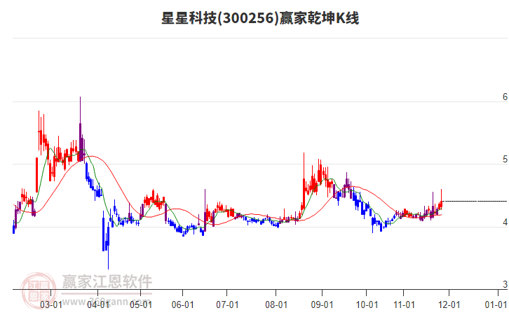 300256星星科技贏家乾坤K線工具