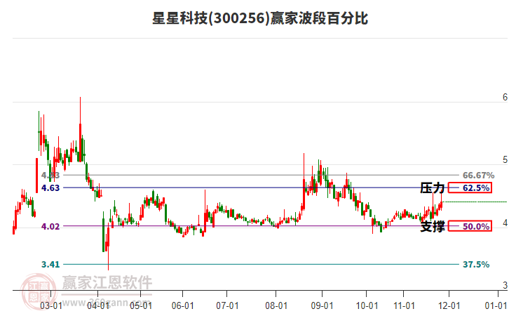 300256星星科技贏家波段百分比工具