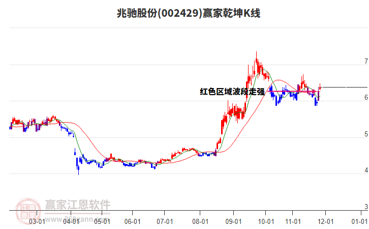 002429兆馳股份贏家乾坤K線工具