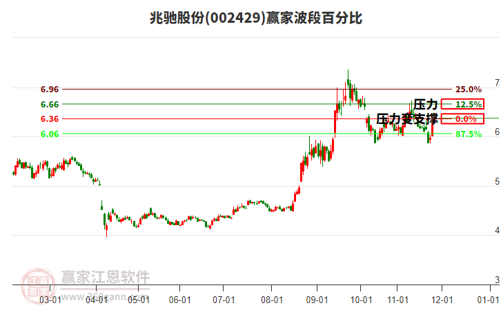 002429兆馳股份贏家波段百分比工具