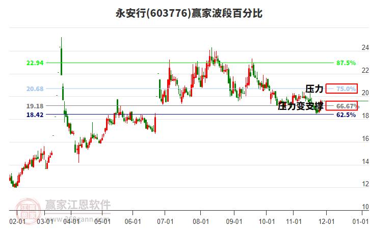 603776永安行贏家波段百分比工具 603776永安行贏家波段百分比工具