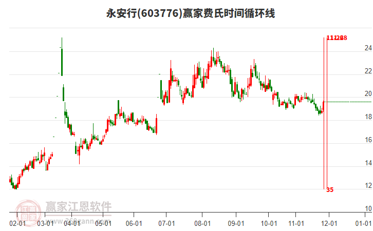 603776永安行贏家費氏時間循環(huán)線工具 603776永安行贏家費氏時間循環(huán)線工具