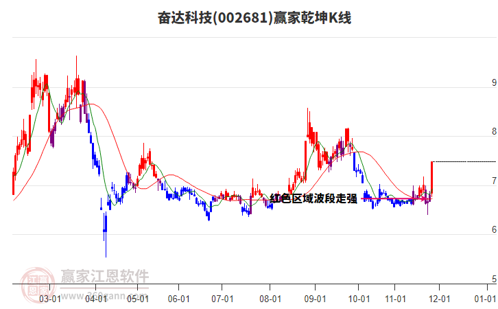 002681奮達(dá)科技贏家乾坤K線工具