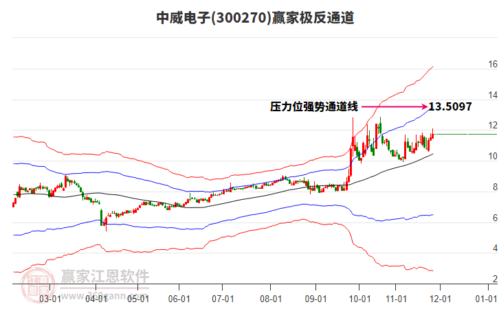 300270中威電子贏家極反通道工具 300270中威電子贏家極反通道工具