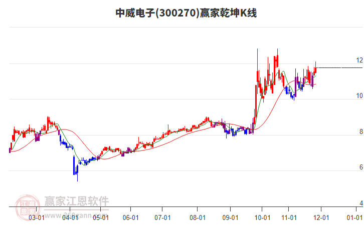 300270中威電子贏家乾坤K線工具 300270中威電子贏家乾坤K線工具