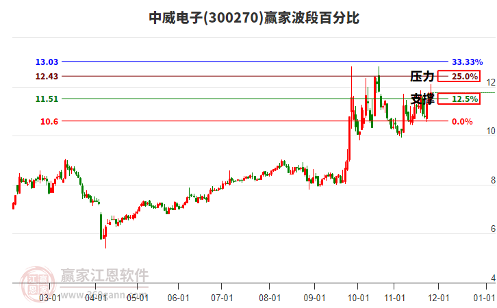 300270中威電子贏家波段百分比工具 300270中威電子贏家波段百分比工具
