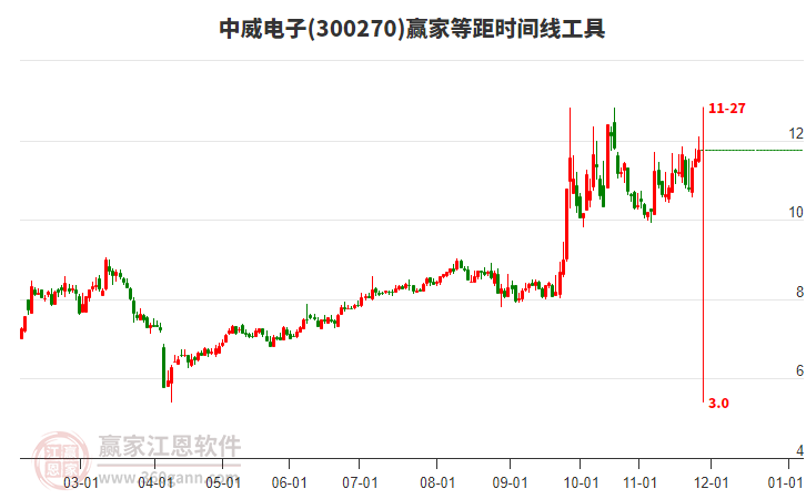 300270中威電子贏家等距時(shí)間周期線工具 300270中威電子贏家等距時(shí)間周期線工具
