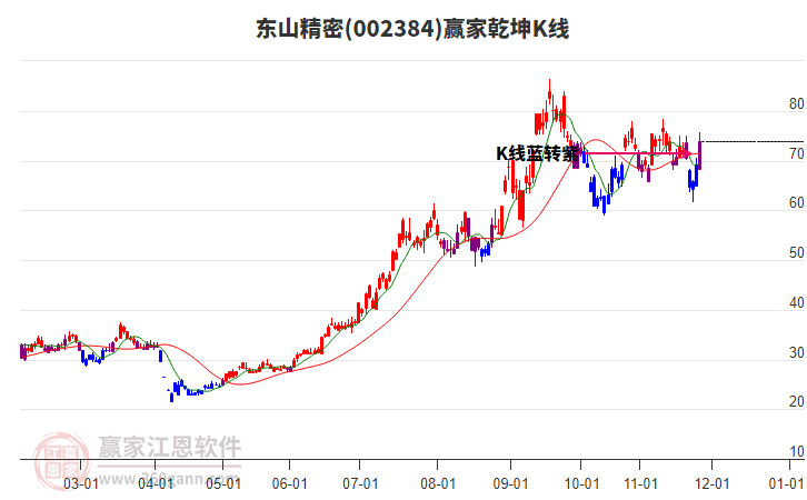 002384東山精密贏家乾坤K線工具 002384東山精密贏家乾坤K線工具