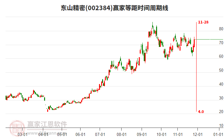 002384東山精密贏家等距時(shí)間周期線工具 002384東山精密贏家等距時(shí)間周期線工具