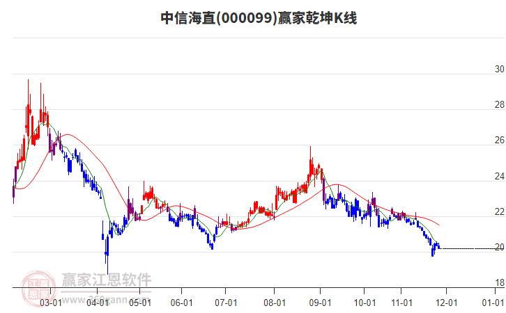 000099中信海直贏家乾坤K線工具 000099中信海直贏家乾坤K線工具