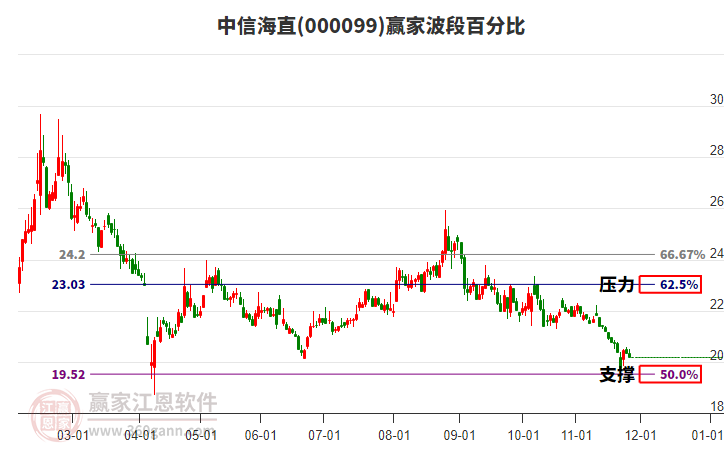 000099中信海直贏家波段百分比工具 000099中信海直贏家波段百分比工具