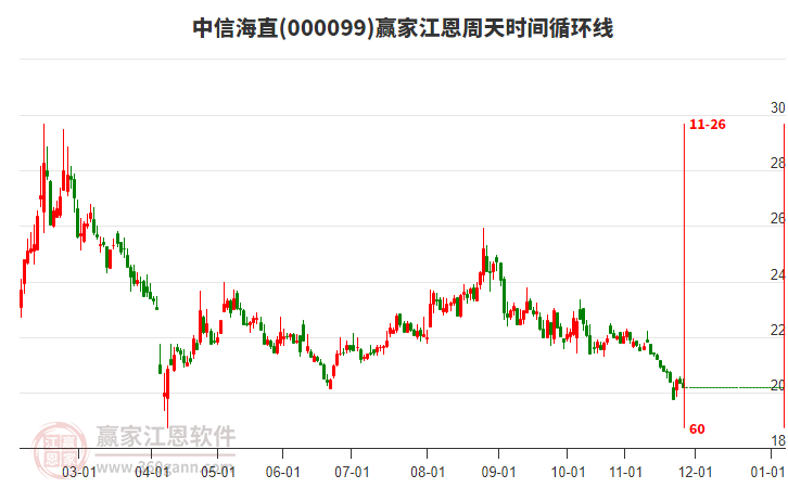 000099中信海直贏家江恩周天時間循環(huán)線工具 000099中信海直贏家江恩周天時間循環(huán)線工具