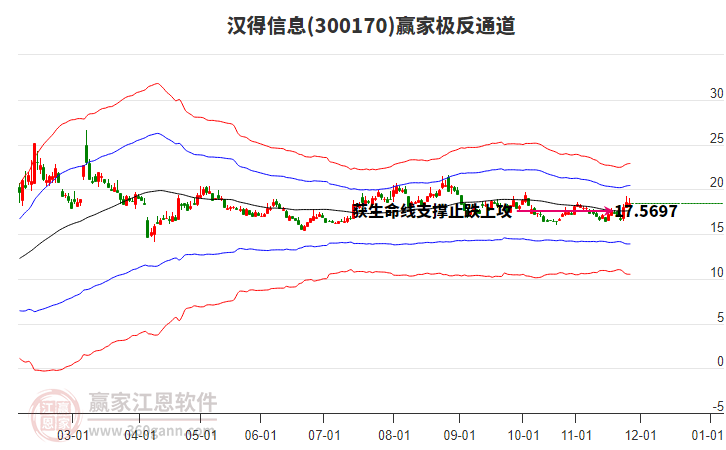 300170漢得信息贏家極反通道工具