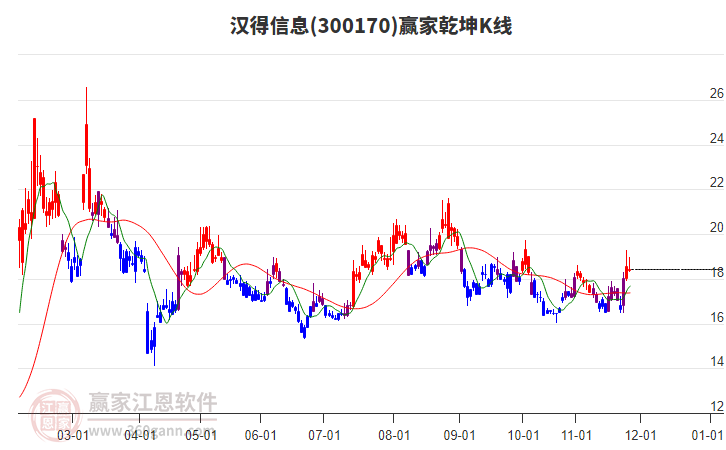 300170漢得信息贏家乾坤K線工具