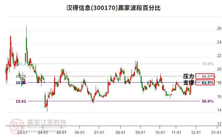 300170漢得信息贏家波段百分比工具