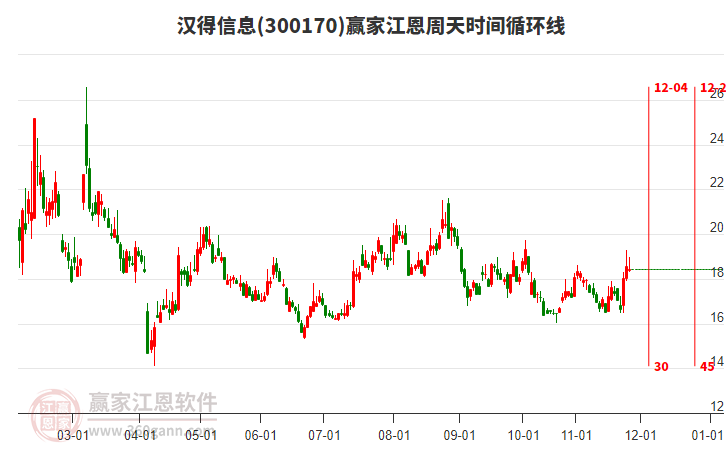 300170漢得信息贏家江恩周天時(shí)間循環(huán)線工具