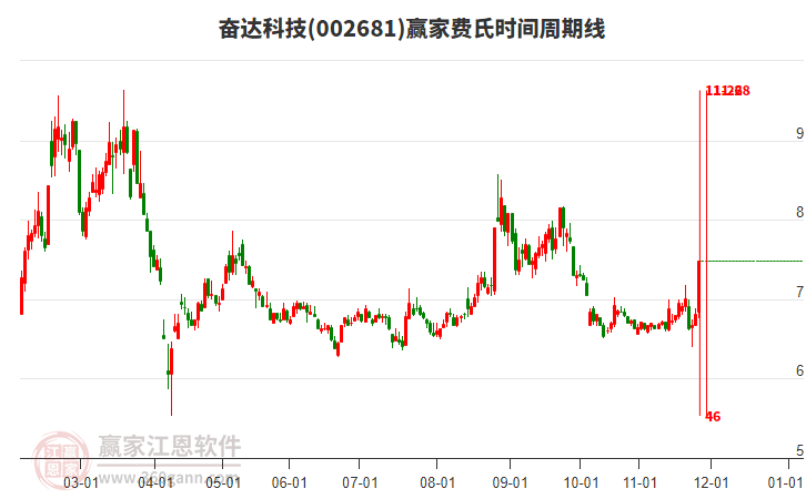002681奮達(dá)科技贏家費(fèi)氏時(shí)間周期線工具