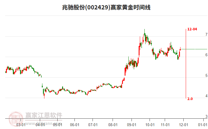002429兆馳股份贏家黃金時間周期線工具