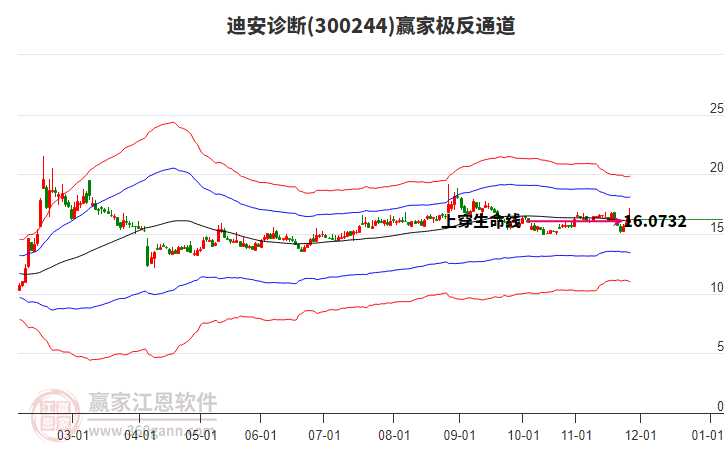 300244迪安診斷贏家極反通道工具