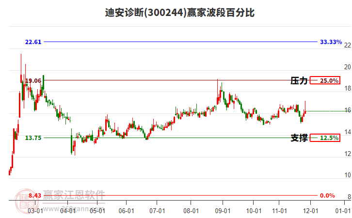 300244迪安診斷贏家波段百分比工具
