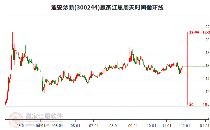 300244迪安診斷贏家江恩周天時間循環(huán)線工具