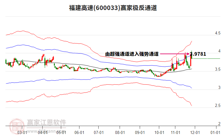 600033福建高速贏家極反通道工具