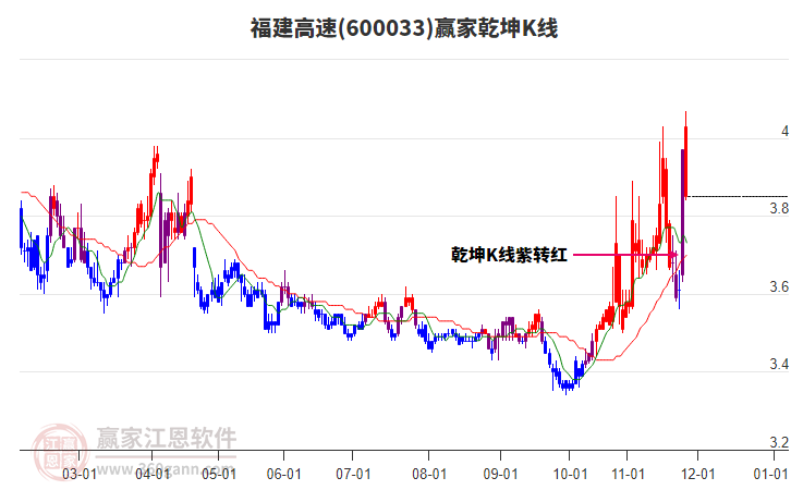600033福建高速贏家乾坤K線工具