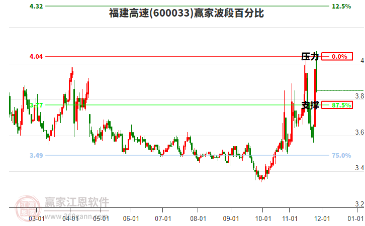 600033福建高速贏家波段百分比工具