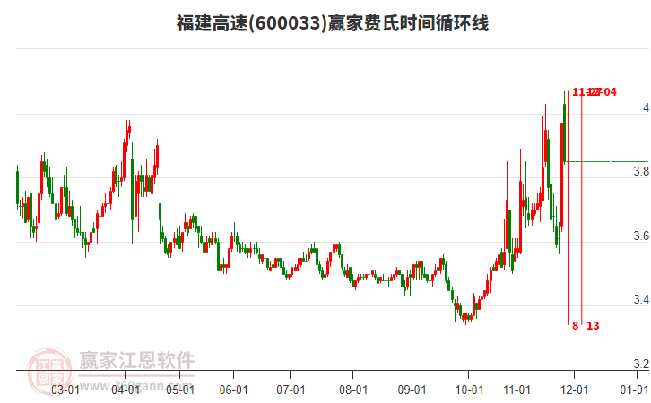 600033福建高速贏家費氏時間循環(huán)線工具